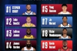 NBA中国球衣销量榜：库里居首 东契奇詹姆斯紧随其后 杨瀚森第五